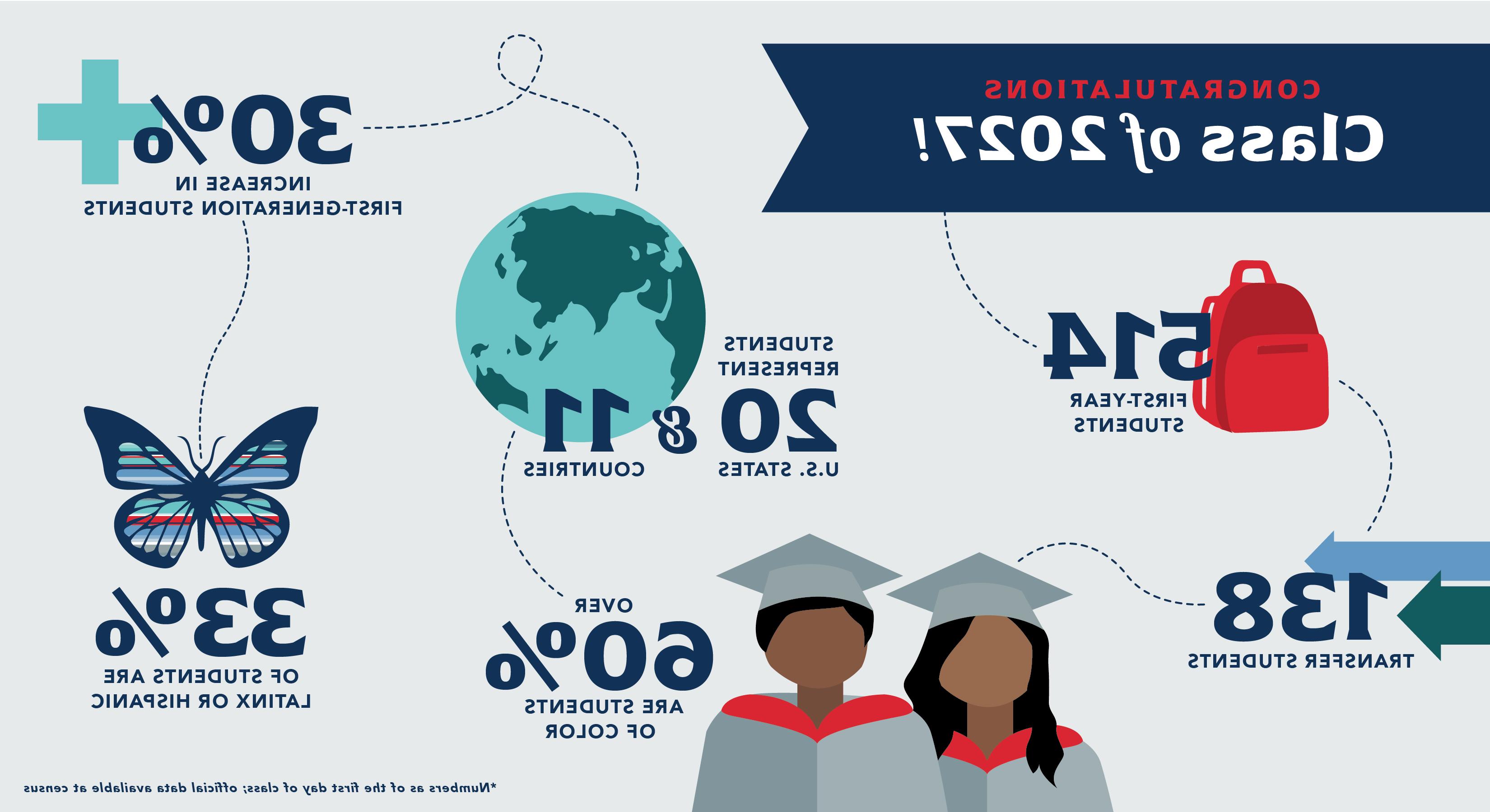 Class of 2027 Graphic with statistics, including: 514 first-year students, 138 transfer students